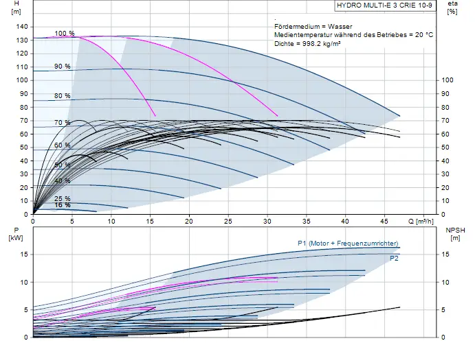 Diagramm zur Druckerhöhungsanlage von Grundfos mit Kennlinien zu Förderhöhe, Leistung und NPSH. Grafiken zeigen Effizienz und Leistungsdaten für Wasseranwendungen.